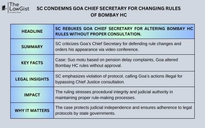 SC CONDEMNS GOA CHIEF SECRETARY FOR CHANGING RULES OF BOMBAY HC