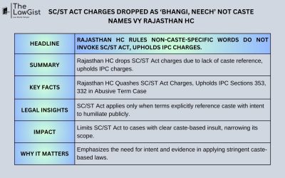 SC/ST ACT CHARGES DROPPED AS ‘BHANGI, NEECH’ NOT CASTE NAMES VY RAJASTHAN HC