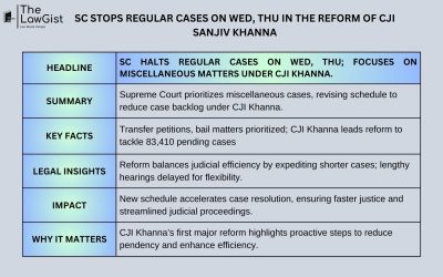 SC STOPS REGULAR CASES ON WED- THU IN THE REFORM OF CJI SANJIV KHANNA