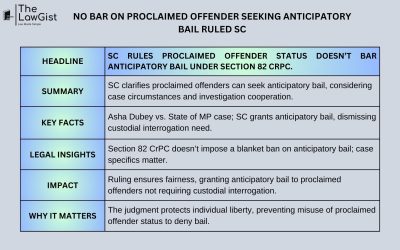 NO BAR ON PROCLAIMED OFFENDER SEEKING ANTICIPATORY BAIL RULED SC