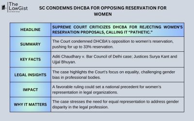 SC CONDEMNS DHCBA FOR OPPOSING RESERVATION FOR WOMEN