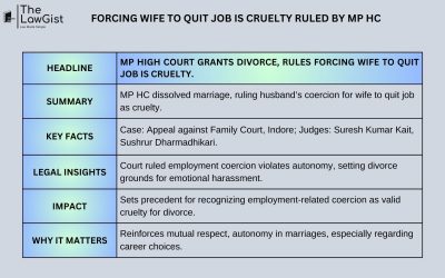 FORCING WIFE TO QUIT JOB IS CRUELTY RULED BY MP HC
