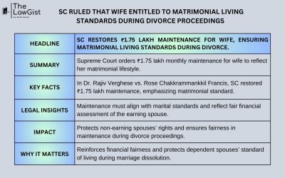 SC RULED THAT WIFE ENTITLED TO MATRIMONIAL LIVING STANDARDS DURING DIVORCE PROCEEDINGS
