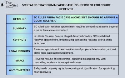 SC STATED THAT PRIMA FACIE CASE INSUFFICIENT FOR COURT RECEIVER