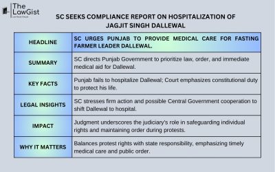 SC SEEKS COMPLIANCE REPORT ON HOSPITALIZATION OF JAGJIT SINGH DALLEWAL