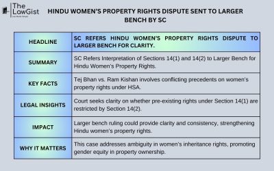 HINDU WOMEN’S PROPERTY RIGHTS DISPUTE SENT TO LARGER BENCH BY SC