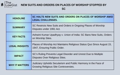 NEW SUITS AND ORDERS ON PLACES OF WORSHIP STOPPED BY SC