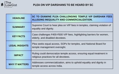 PLEA ON VIP DARSHANS TO BE HEARD BY SC