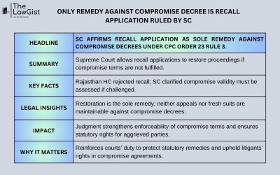 ONLY REMEDY AGAINST COMPROMISE DECREE IS RECALL APPLICATION RULED BY SC