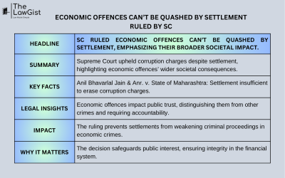 ECONOMIC OFFENCES CAN’T BE QUASHED BY SETTLEMENT RULED BY SC