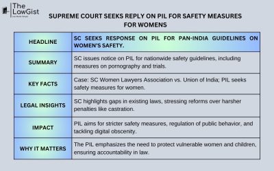SUPREME COURT SEEKS REPLY ON PIL FOR SAFETY MEASURES FOR WOMENS