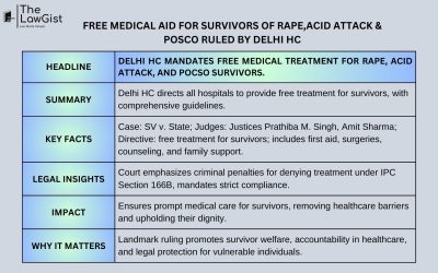 FREE MEDICAL AID FOR SURVIVORS OF RAPE,ACID ATTACK & POSCO RULED BY DELHI HC