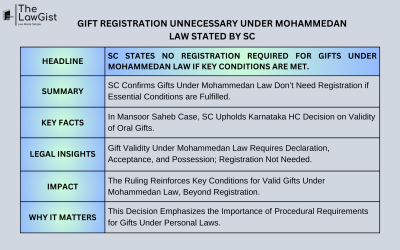 GIFT REGISTRATION UNNECESSARY UNDER MOHAMMEDAN LAW STATED BY SC