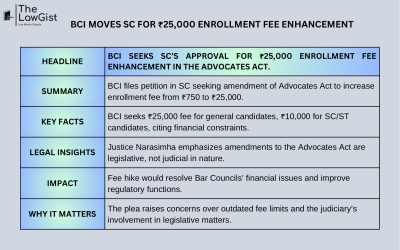 BCI MOVES SC FOR ₹25,000 ENROLLMENT FEE ENHANCEMENT