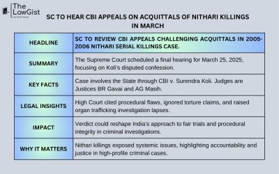 SC TO HEAR CBI APPEALS ON ACQUITTALS OF NITHARI KILLINGS IN MARCH