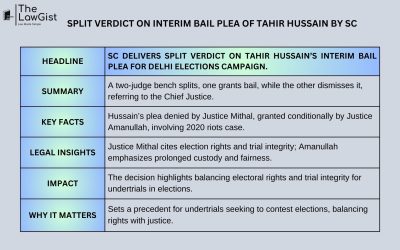 SPLIT VERDICT ON INTERIM BAIL PLEA OF TAHIR HUSSAIN BY SC