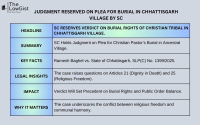 JUDGMENT RESERVED ON PLEA FOR BURIAL IN CHHATTISGARH VILLAGE BY SC
