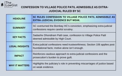 CONFESSION TO VILLAGE POLICE PATIL ADMISSIBLE AS EXTRA-JUDICIAL RULED BY SC