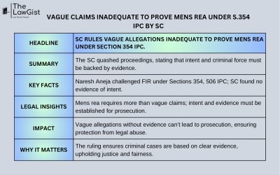 VAGUE CLAIMS INADEQUATE TO PROVE MENS REA UNDER S.354 IPC BY SC