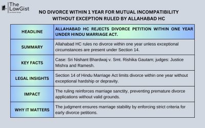 NO DIVORCE WITHIN 1 YEAR FOR MUTUAL INCOMPATIBILITY WITHOUT EXCEPTION RULED BY ALLAHABAD HC
