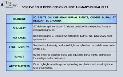 SC GAVE SPLIT DECISIONS ON CHRISTIAN MAN’S BURIAL PLEA