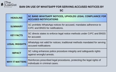 BAN ON USE OF WHATSAPP FOR SERVING ACCUSED NOTICES BY SC