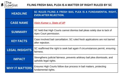 FILING FRESH BAIL PLEA IS A MATTER OF RIGHT RULED BY SC