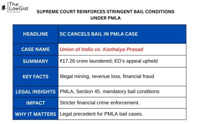 SUPREME COURT REINFORCES STRINGENT BAIL CONDITIONS UNDER PMLA