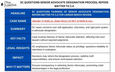SC QUESTIONS SENIOR ADVOCATE DESIGNATION PROCESS – REFERS MATTER TO CJI