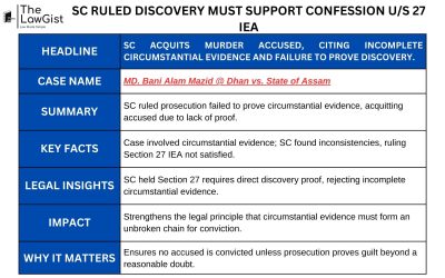 SC RULED DISCOVERY MUST SUPPORT CONFESSION U/S 27 IEA