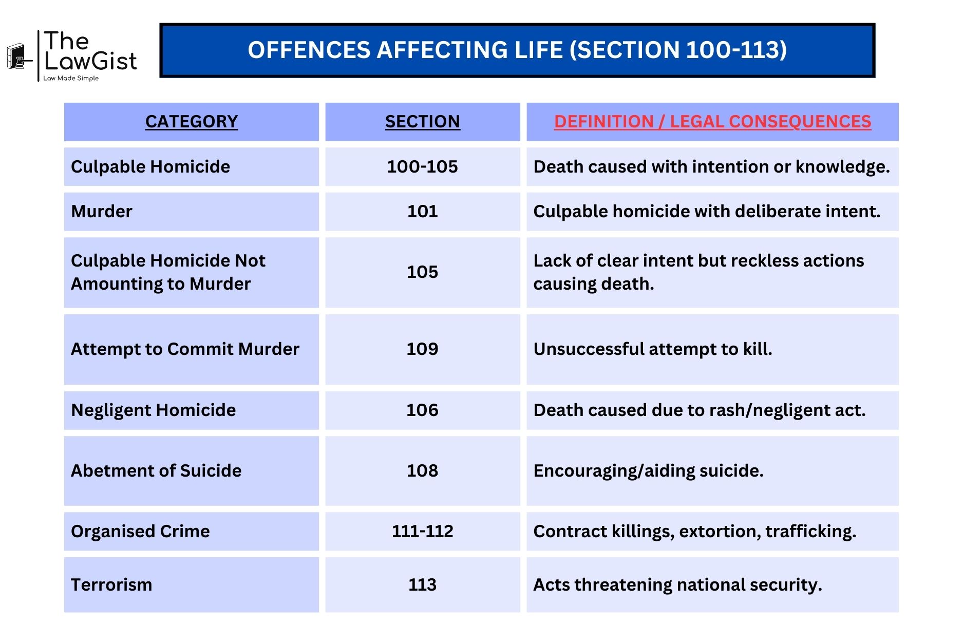 A structured legal mind map displaying definitions and punishments for culpable homicide, murder, negligent homicide, abetment of suicide, organized crime, and terrorism under Sections 100-113.