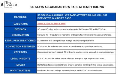 SC STAYS ALLAHABAD HC’S RAPE ATTEMPT RULING