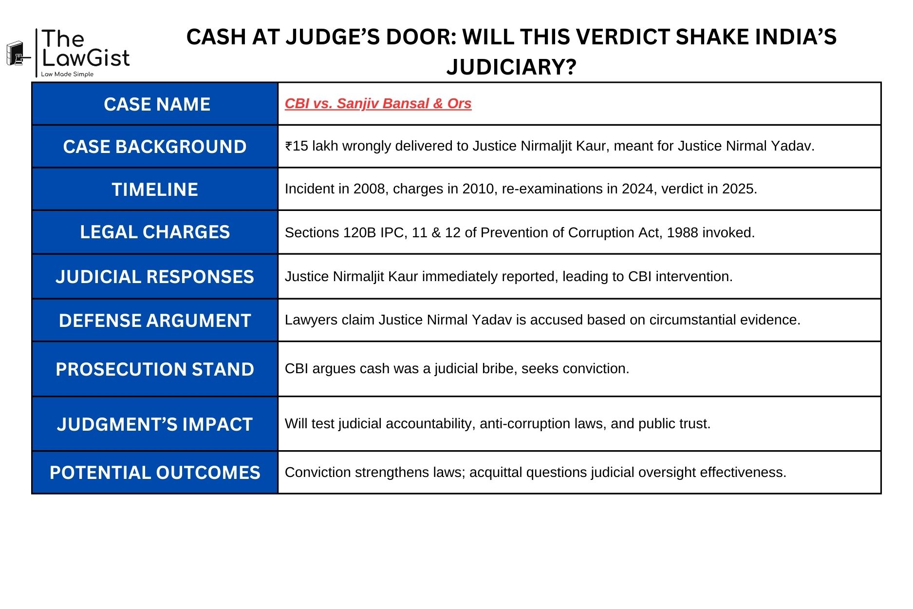 Chandigarh Court verdict on CBI v. Sanjiv Bansal & Ors, involving Justice Nirmal Yadav.