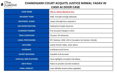 CHANDIGARH COURT ACQUITS JUSTICE NIRMAL YADAV IN CASH At DOOR CASE