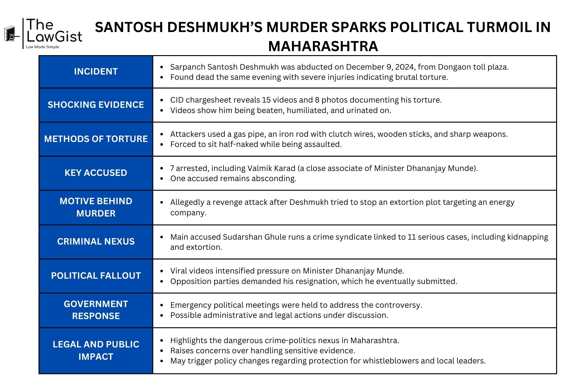 Santosh Deshmukh murder sparks outrage as leaked videos reveal brutal torture, triggering political controversy and demands for Minister Dhananjay Munde’s resignation.