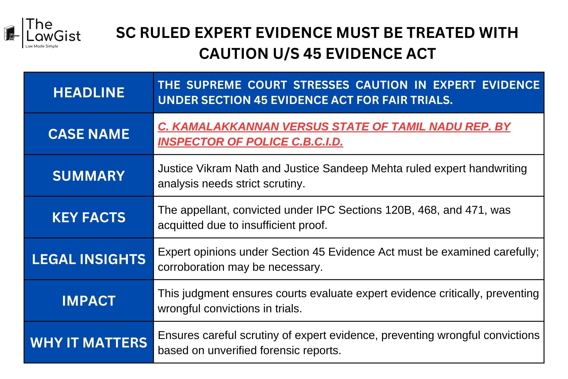 Supreme Court judgment on expert evidence and Section 45 Evidence Act caution.