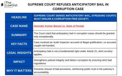 SUPREME COURT REFUSES ANTICIPATORY BAIL IN CORRUPTION CASE