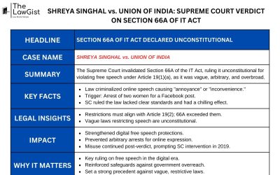 SHREYA SINGHAL vs. UNION OF INDIA: SUPREME COURT RULING ON SECTION 66A OF IT ACT