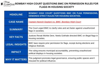 BOMBAY HIGH COURT QUESTIONS BMC ON PERMISSION RULES FOR FLAGS IN HOUSING SOCIETY