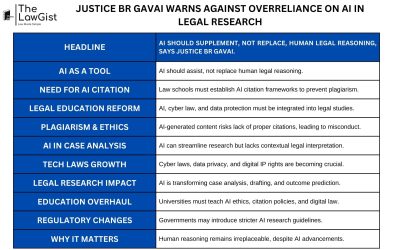 JUSTICE BR GAVAI WARNS AGAINST OVERRELIANCE ON AI IN LEGAL RESEARCH