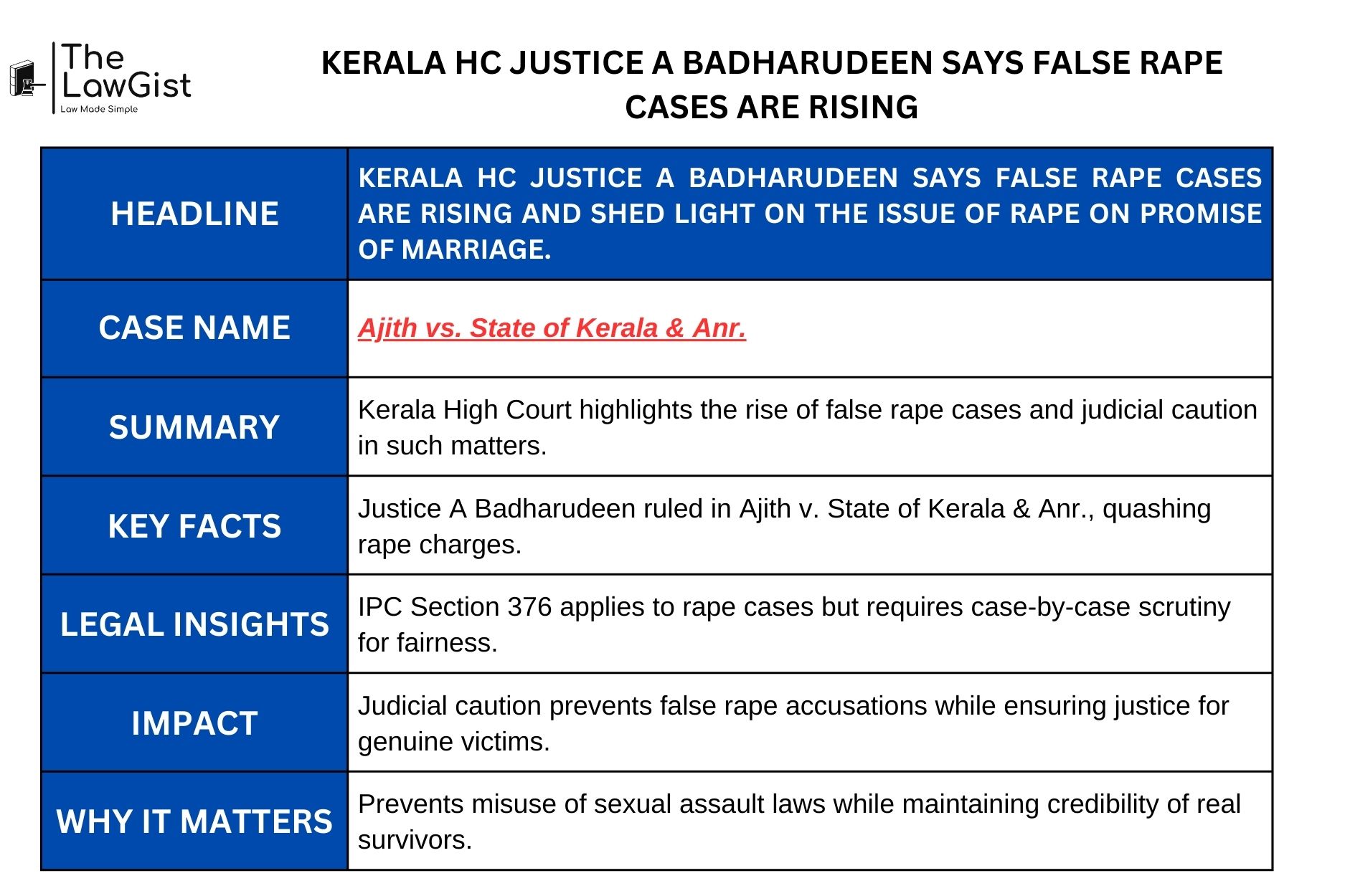 Justice A Badharudeen emphasizes judicial caution in false rape cases at Kerala High Court.