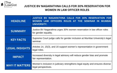 JUSTICE BV NAGARATHNA CALLS FOR 30% RESERVATION FOR WOMEN IN LAW OFFICER ROLES