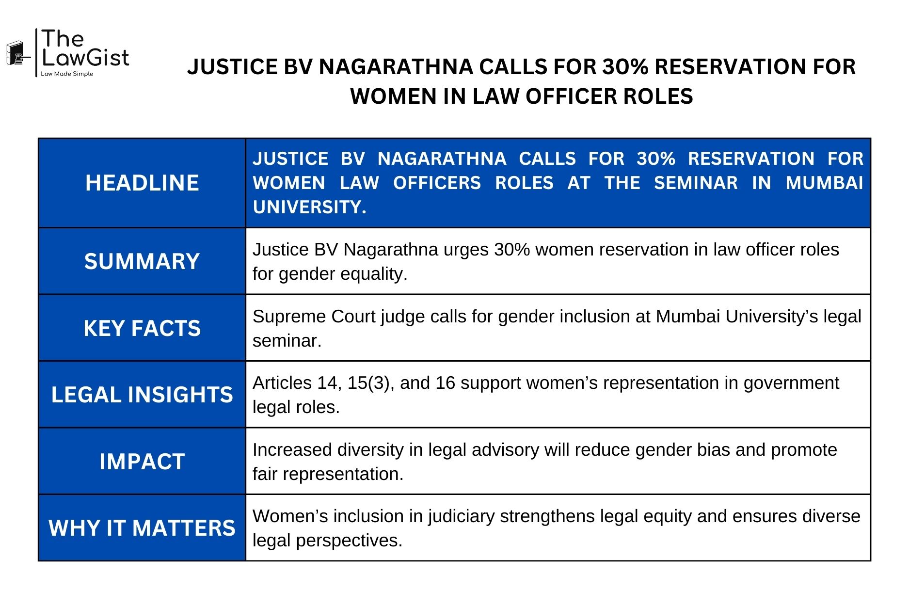 Justice BV Nagarathna calls for 30% reservation for women law officers at a Mumbai University seminar.