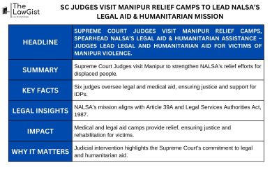 SC JUDGES VISIT MANIPUR RELIEF CAMPS TO LEAD NALSA’S LEGAL AID & HUMANITARIAN MISSION