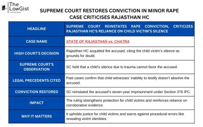 SUPREME COURT RESTORES CONVICTION IN MINOR RAPE CASE, CRITICIZES RAJASTHAN HC