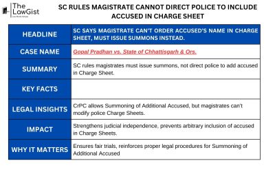 SC RULES MAGISTRATE CANNOT DIRECT POLICE TO INCLUDE ACCUSED IN CHARGE SHEET