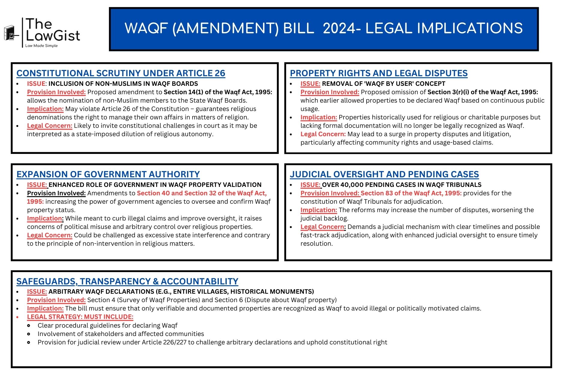 Illustration of legal balance scales with Waqf properties, Constitution Article 26, and government oversight symbols – Waqf Amendment Bill 2024