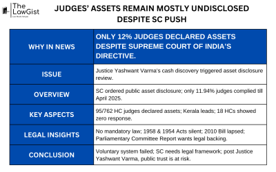 JUDGES’ ASSETS REMAIN MOSTLY UNDISCLOSED DESPITE SC PUSH