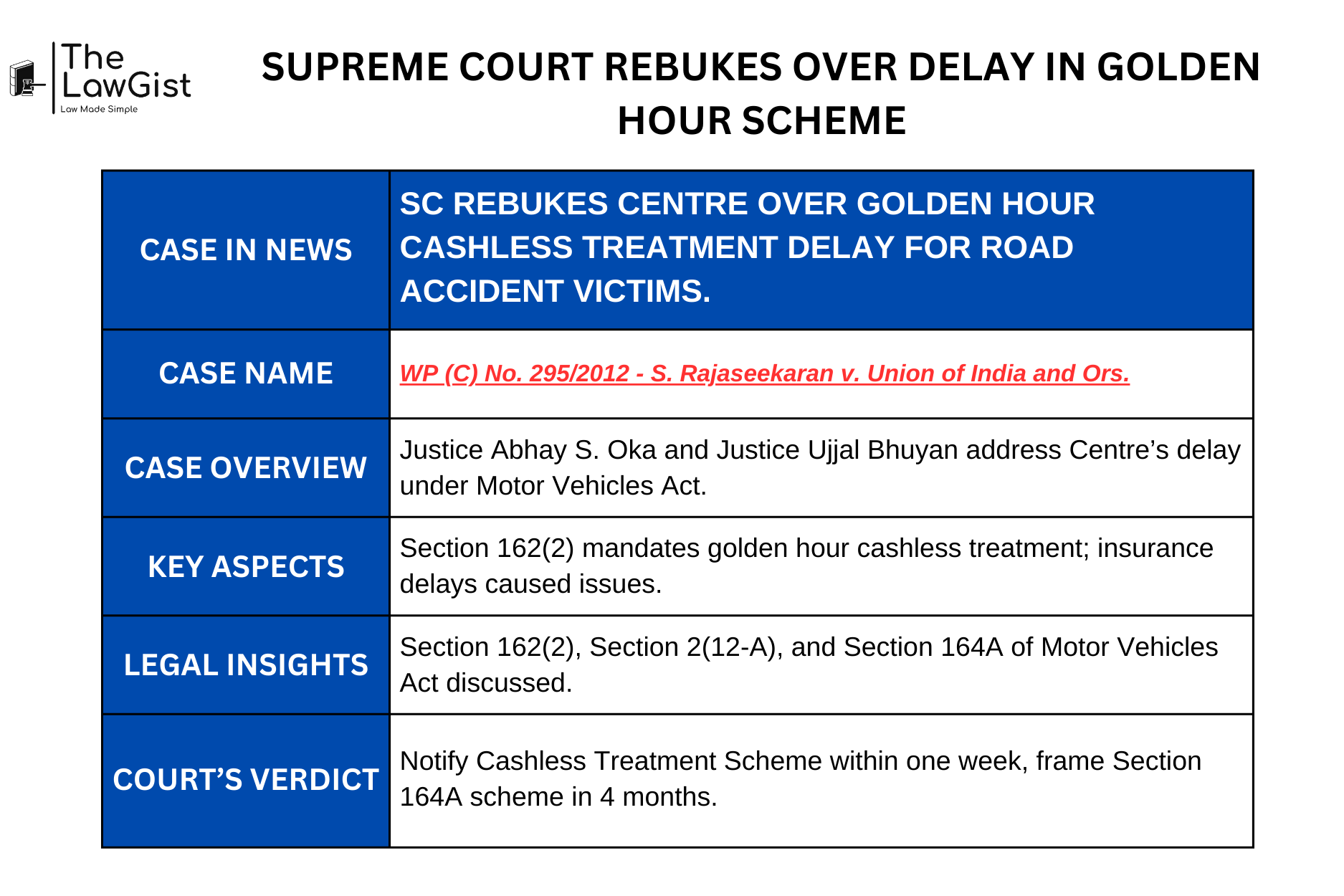 Supreme Court orders golden hour cashless treatment scheme for road accident victims.