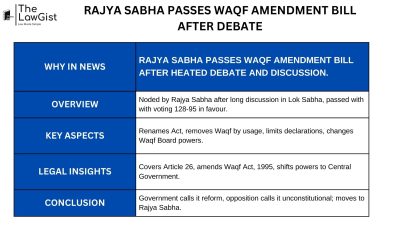 RAJYA SABHA PASSES WAQF AMENDMENT BILL AFTER DEBATE